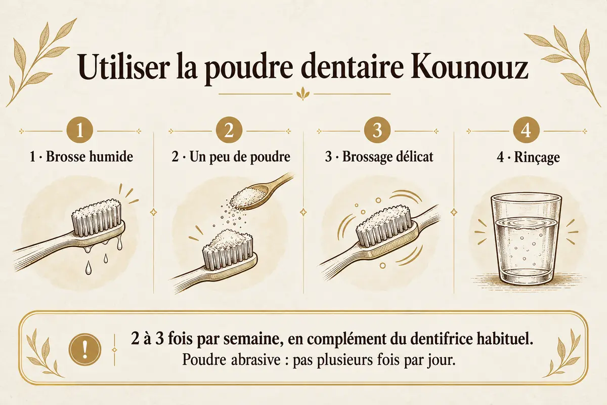Étapes d'utilisation de la poudre dentaire Kounouz, deux à trois fois par semaine.